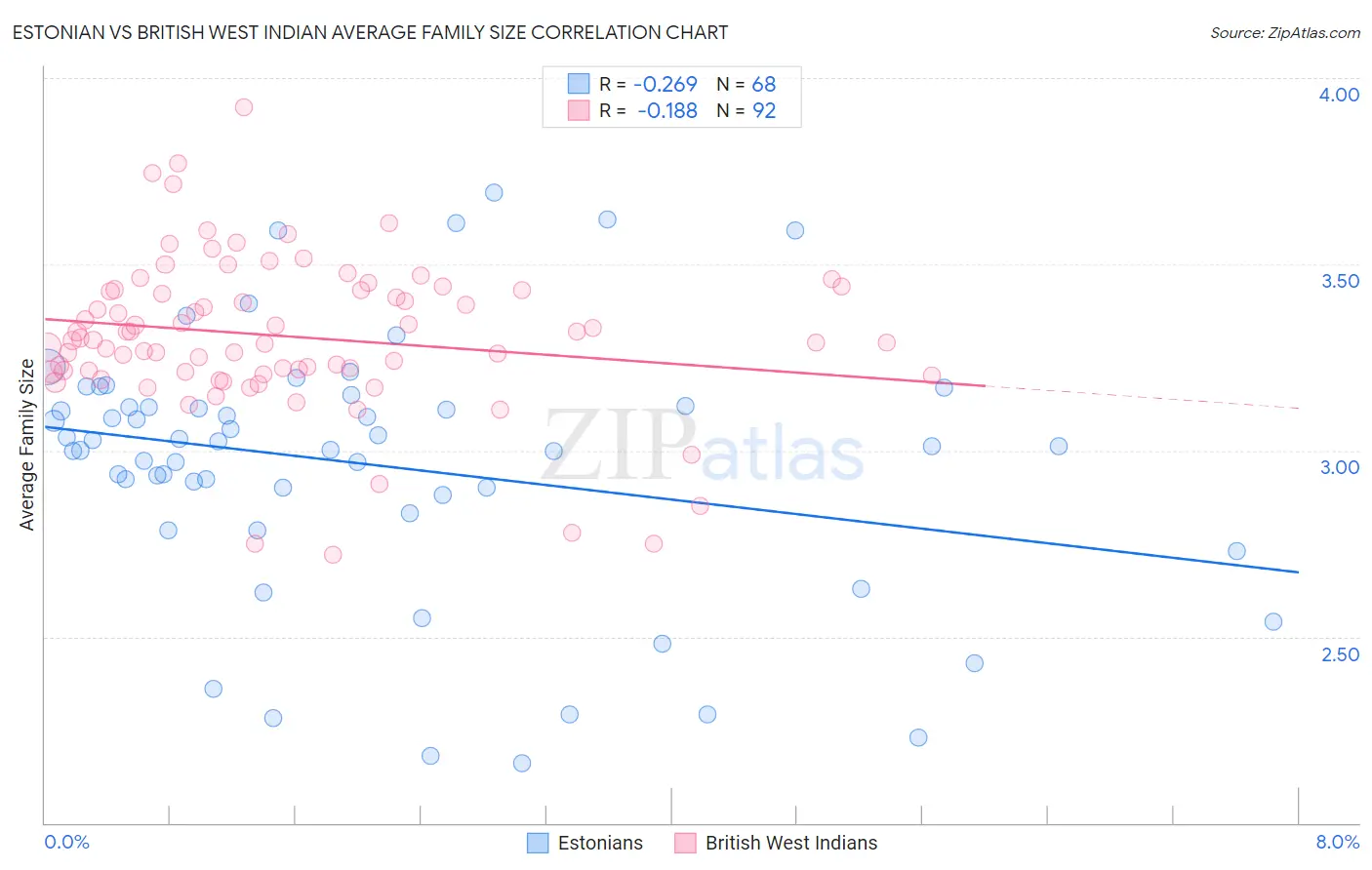 Estonian vs British West Indian Average Family Size