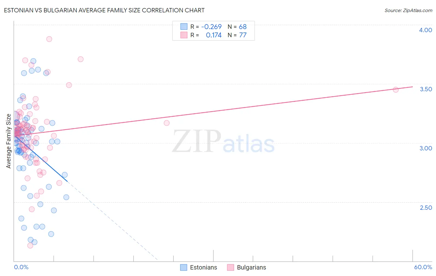 Estonian vs Bulgarian Average Family Size