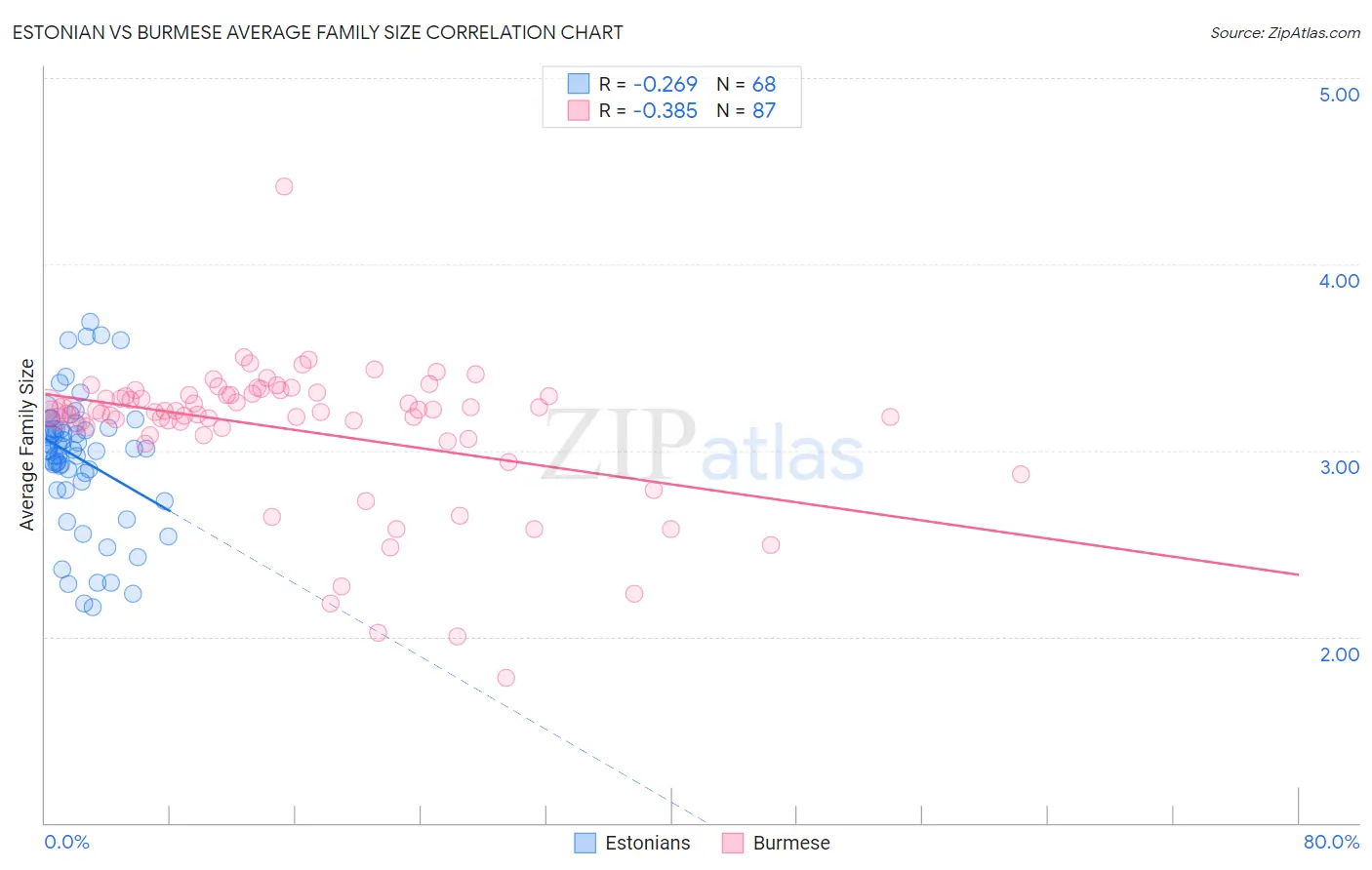 Estonian vs Burmese Average Family Size