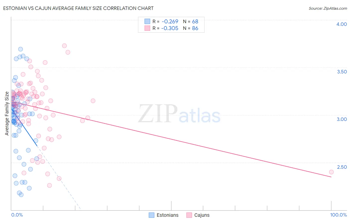 Estonian vs Cajun Average Family Size