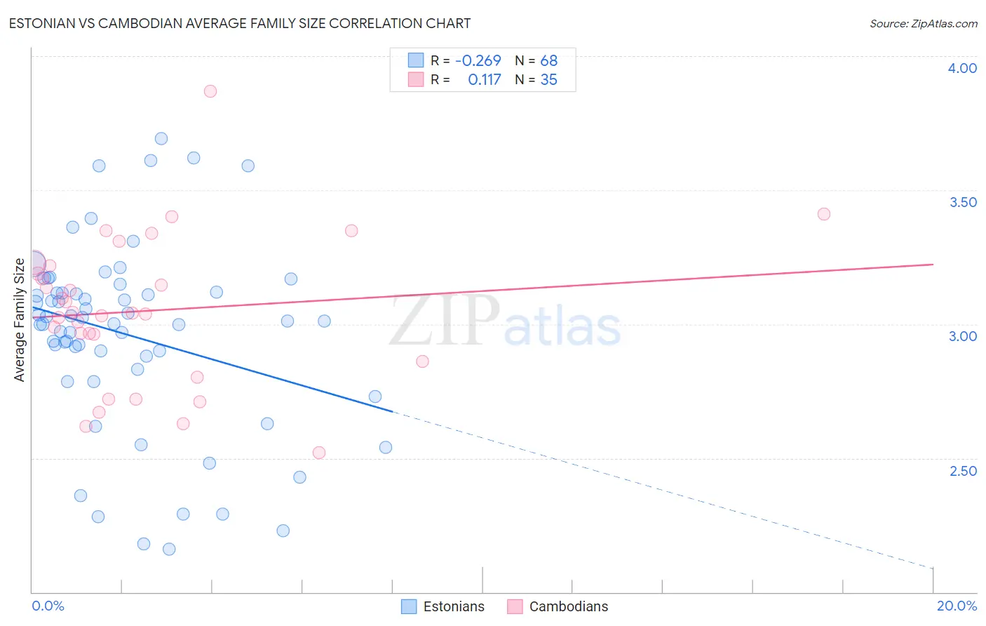 Estonian vs Cambodian Average Family Size