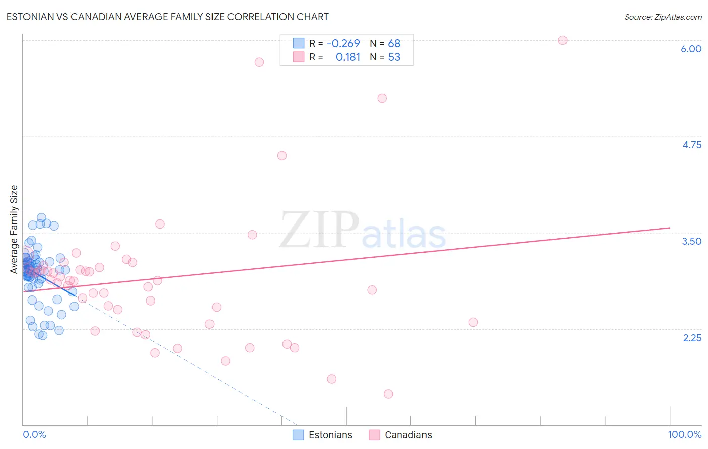 Estonian vs Canadian Average Family Size