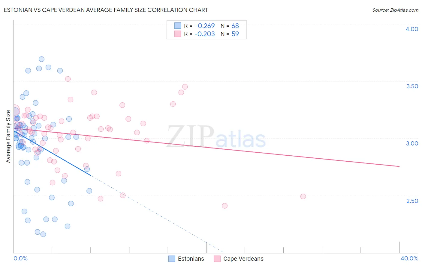 Estonian vs Cape Verdean Average Family Size