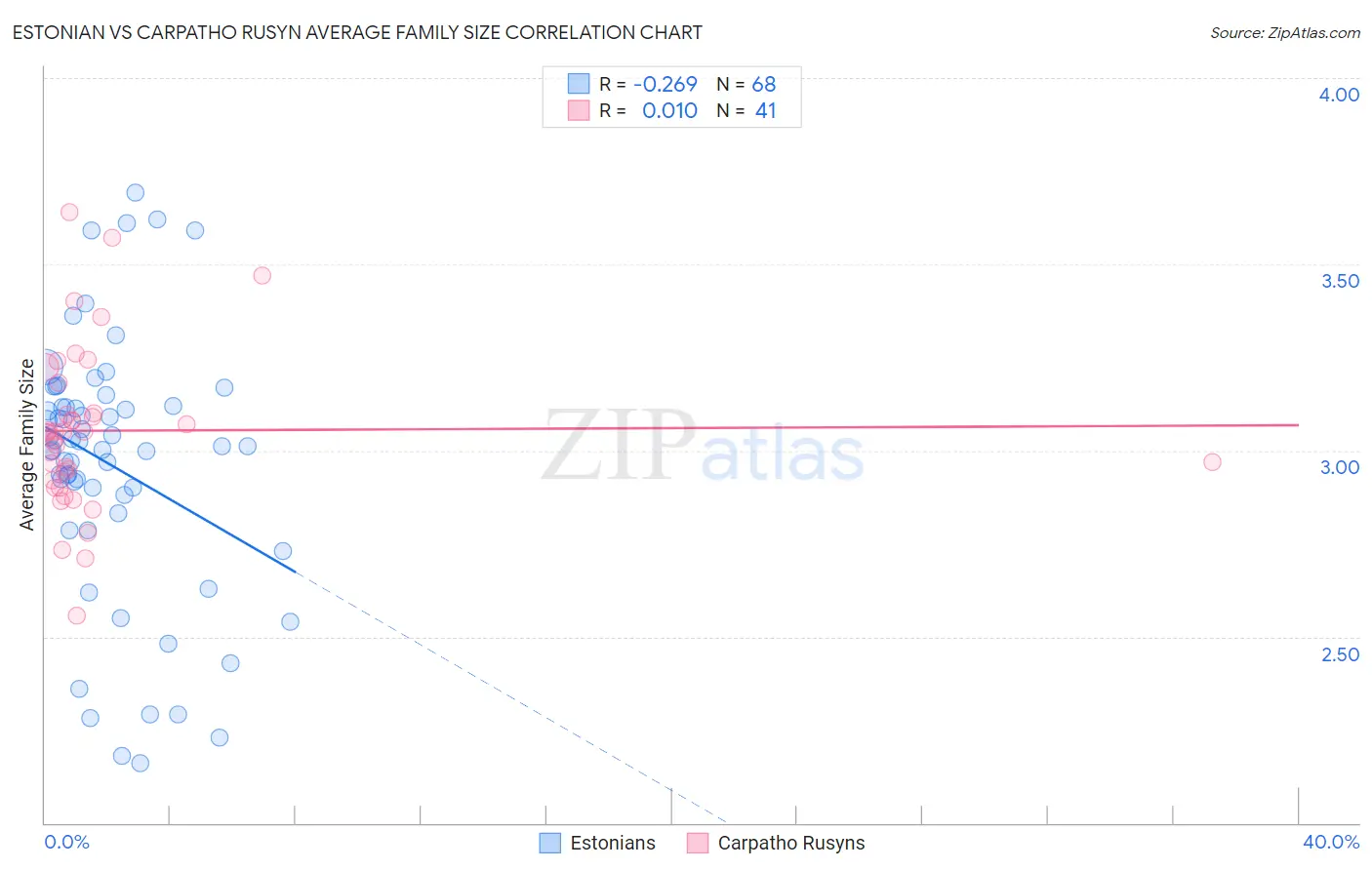 Estonian vs Carpatho Rusyn Average Family Size