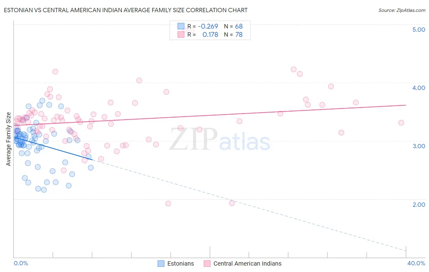 Estonian vs Central American Indian Average Family Size