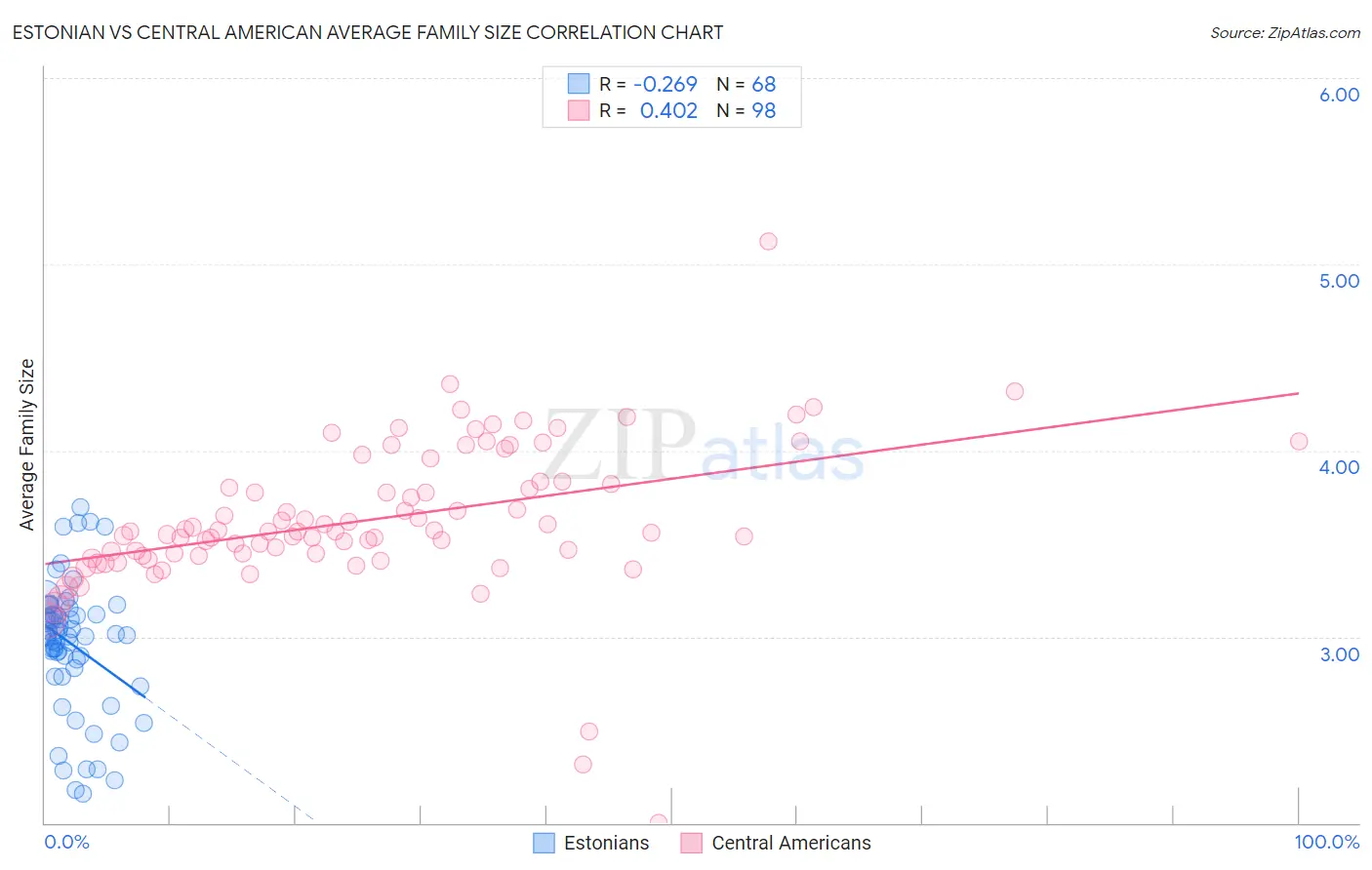 Estonian vs Central American Average Family Size