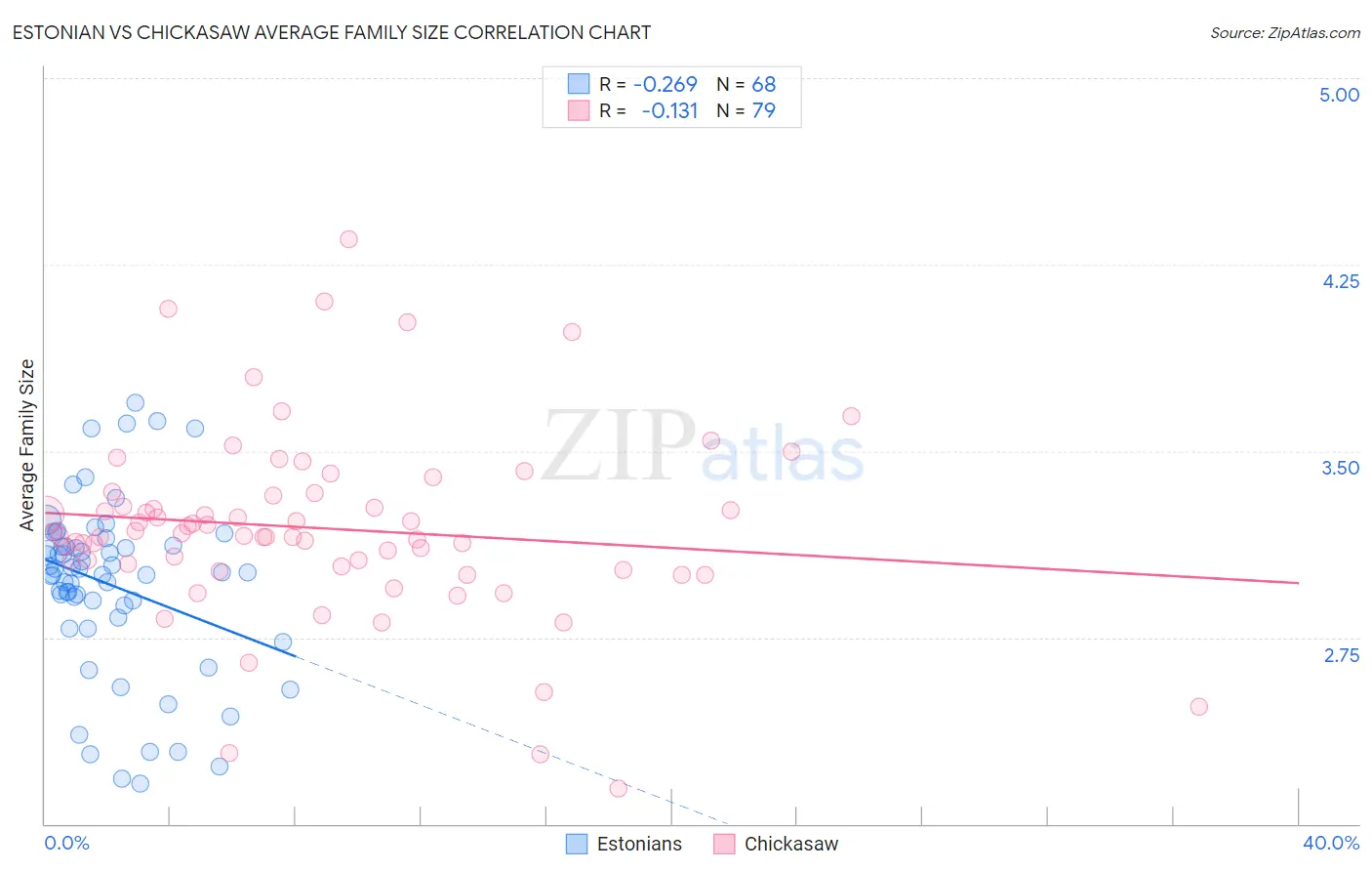 Estonian vs Chickasaw Average Family Size