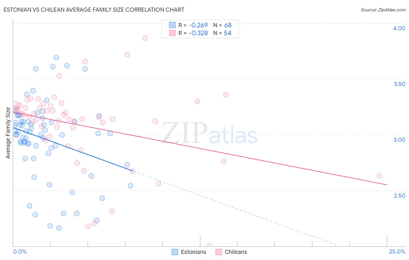 Estonian vs Chilean Average Family Size