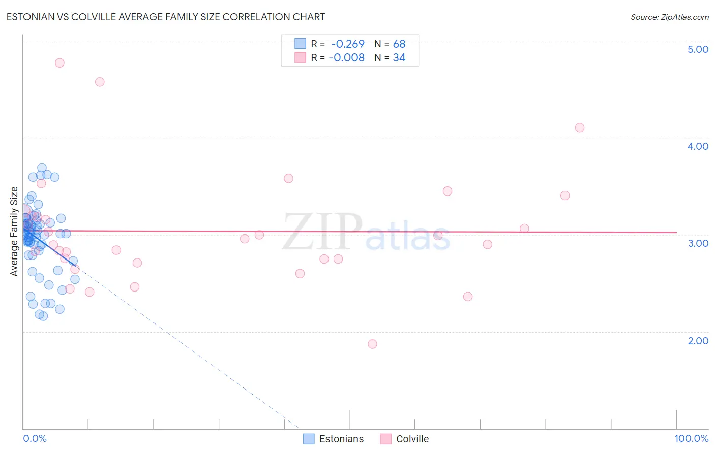Estonian vs Colville Average Family Size