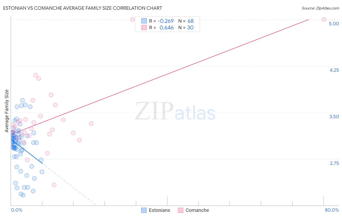 Estonian vs Comanche Average Family Size