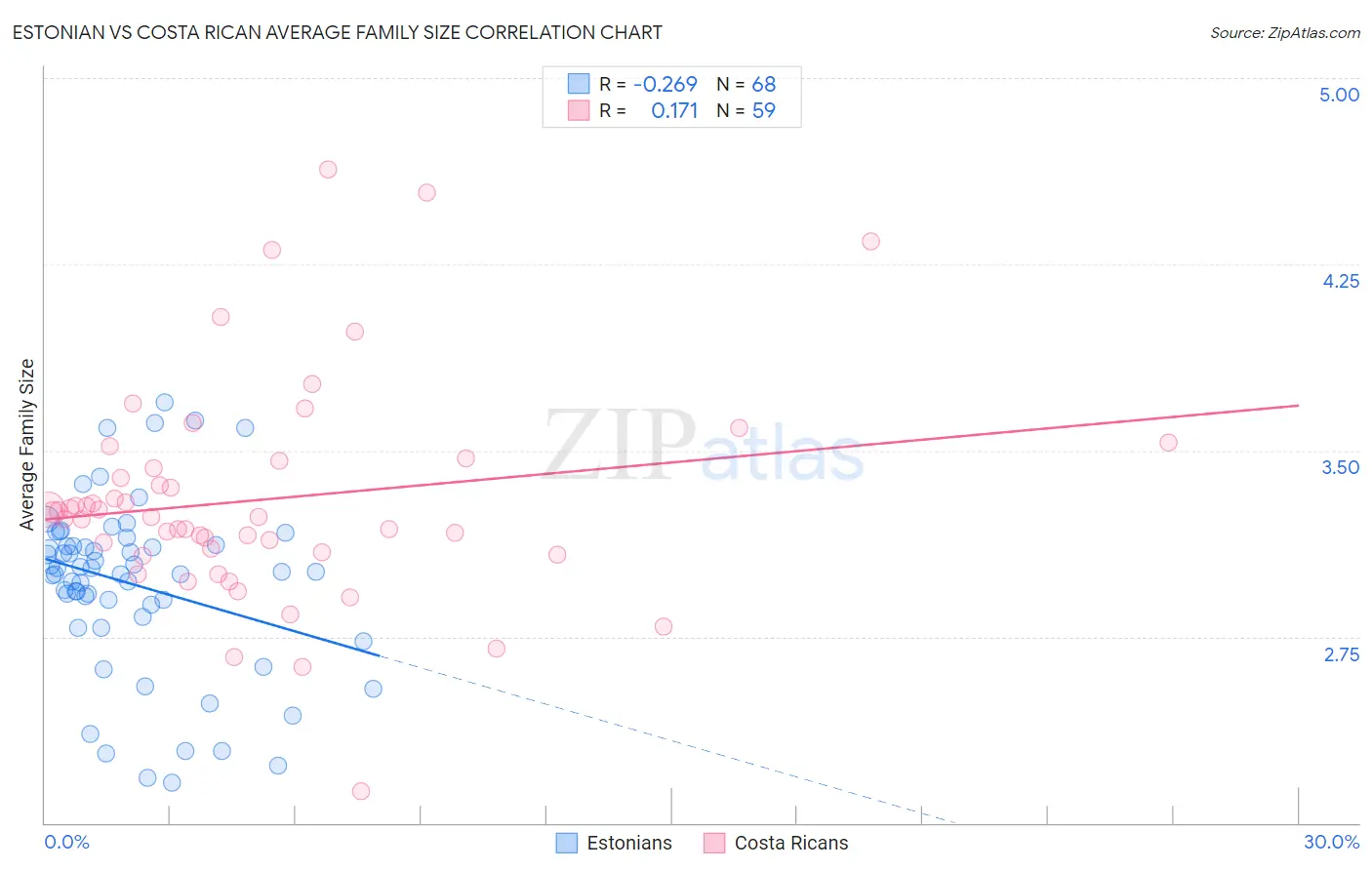 Estonian vs Costa Rican Average Family Size