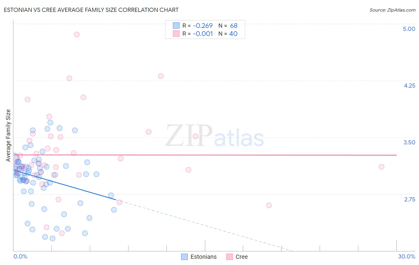 Estonian vs Cree Average Family Size