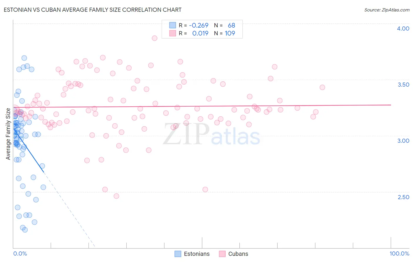 Estonian vs Cuban Average Family Size