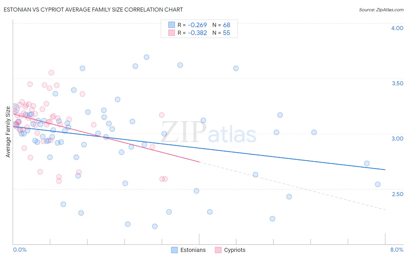 Estonian vs Cypriot Average Family Size