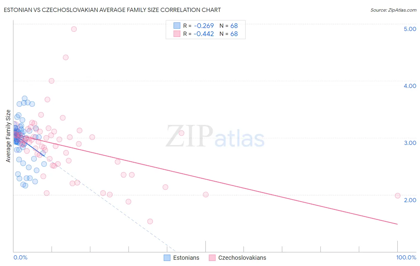 Estonian vs Czechoslovakian Average Family Size
