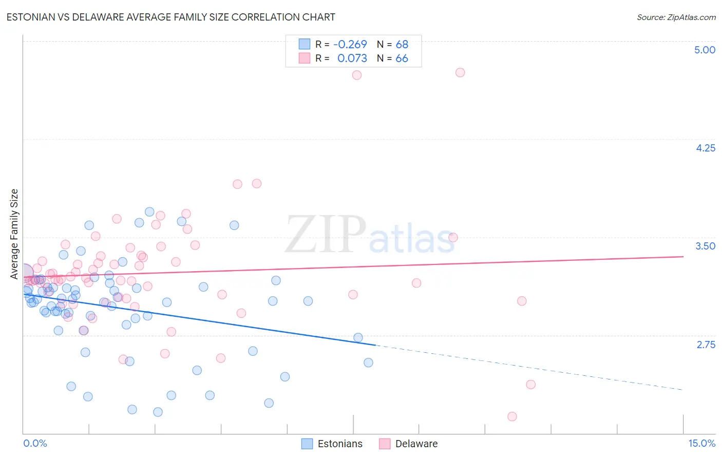 Estonian vs Delaware Average Family Size