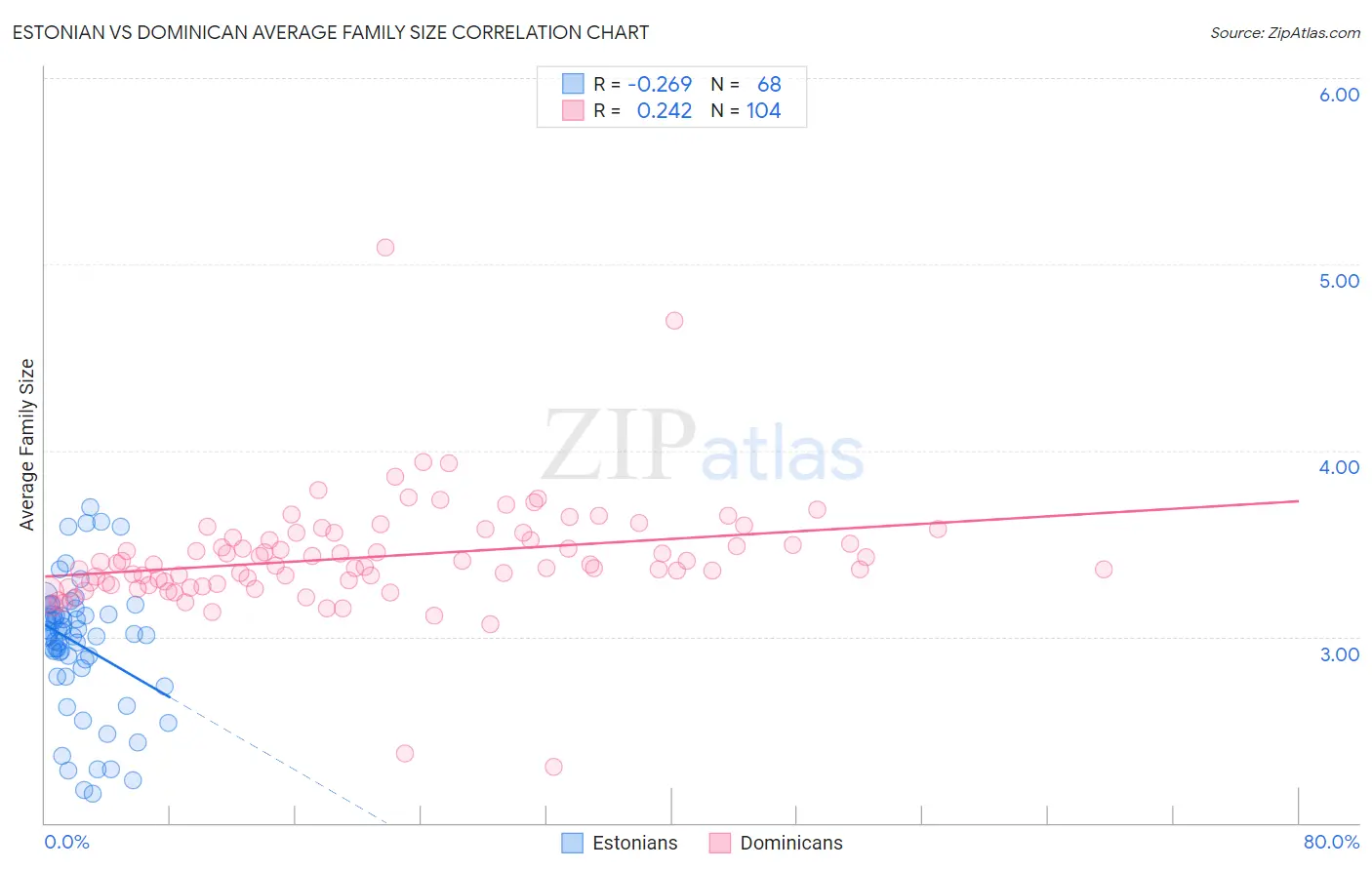 Estonian vs Dominican Average Family Size