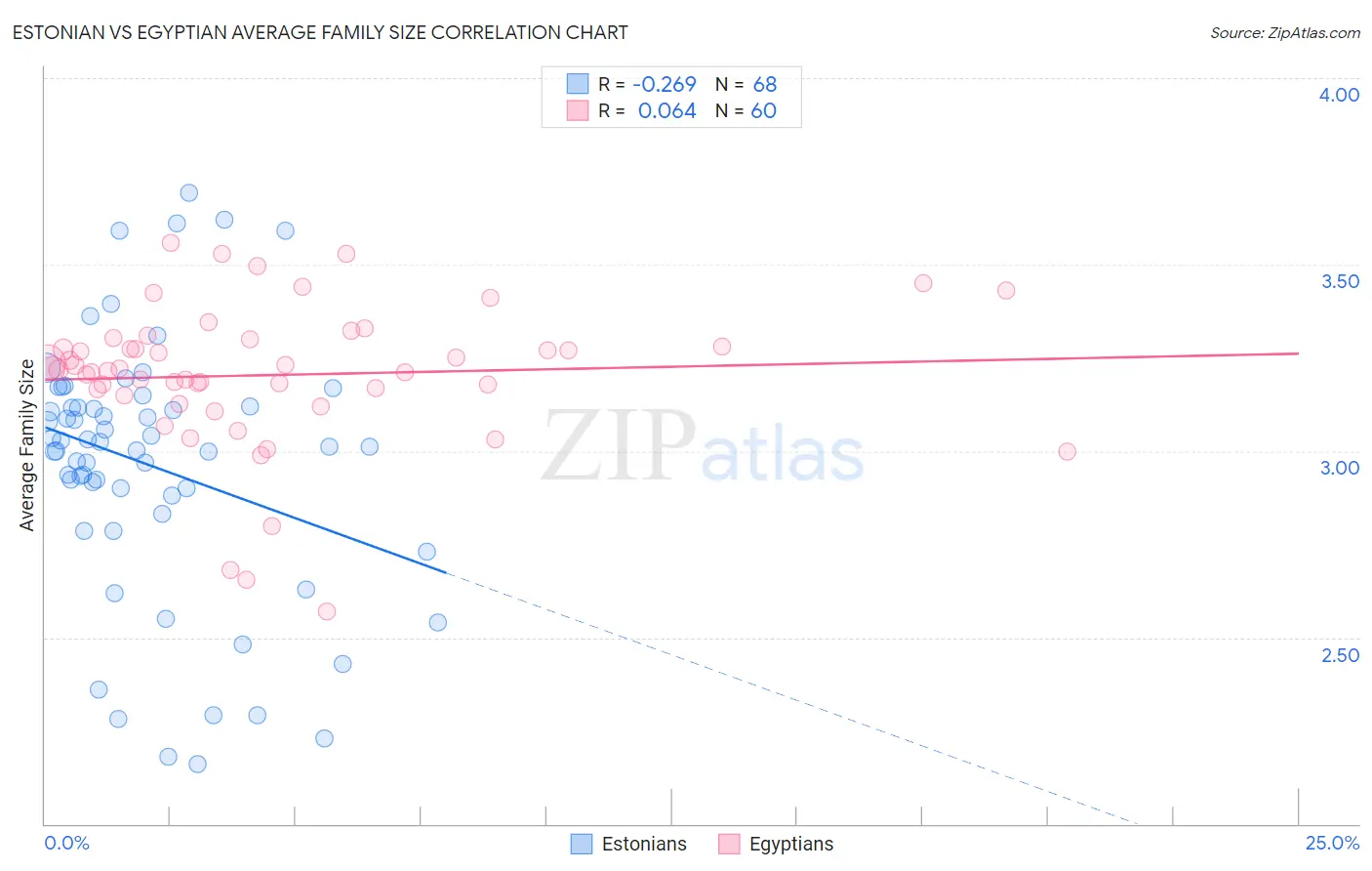 Estonian vs Egyptian Average Family Size