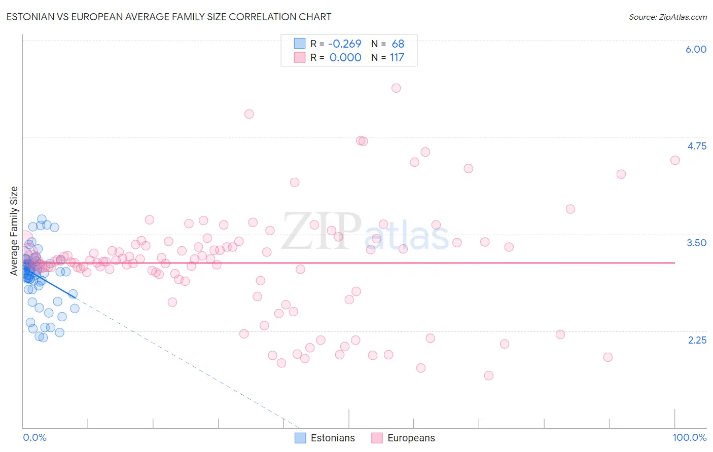 Estonian vs European Average Family Size