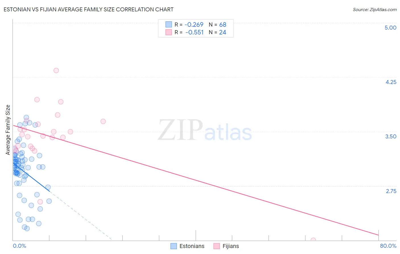 Estonian vs Fijian Average Family Size
