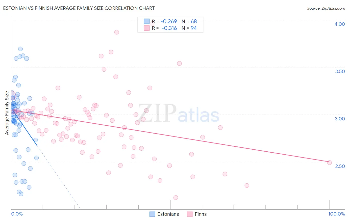 Estonian vs Finnish Average Family Size