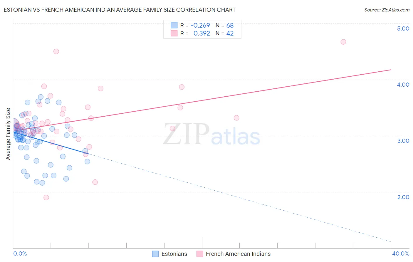 Estonian vs French American Indian Average Family Size