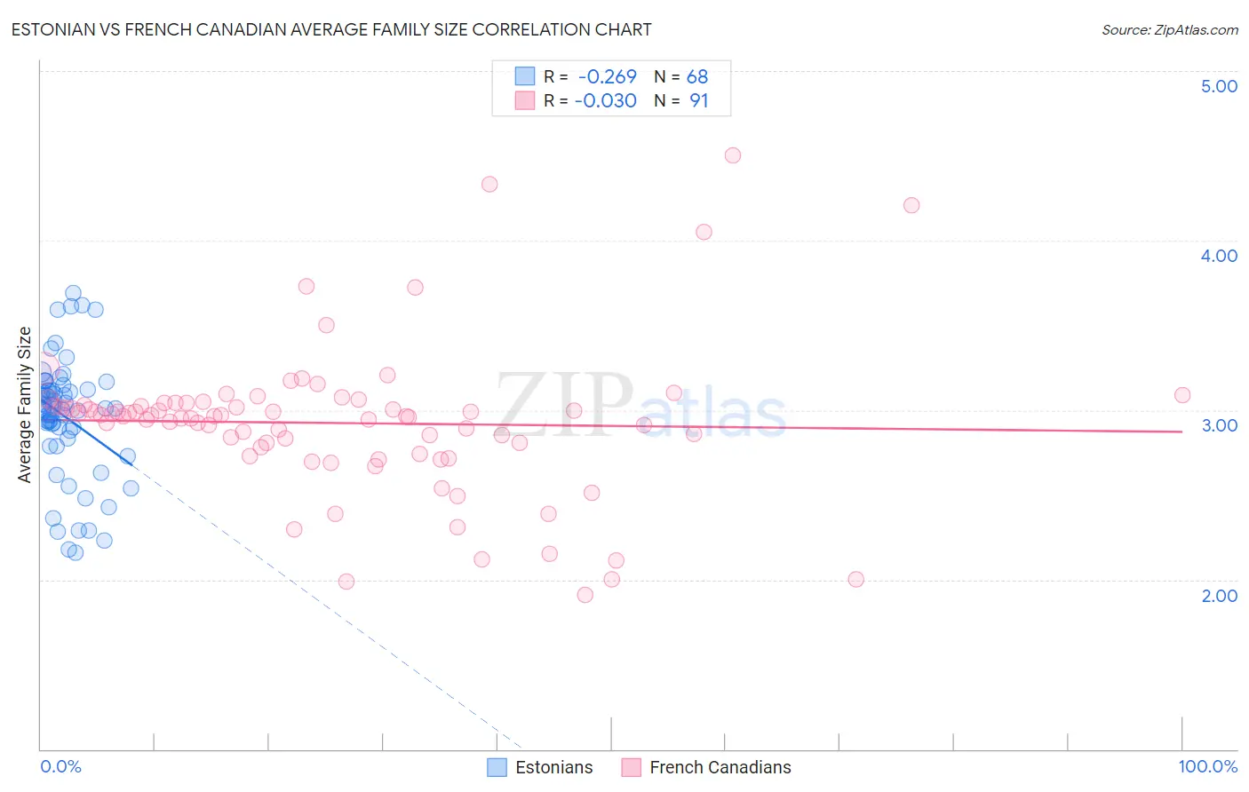 Estonian vs French Canadian Average Family Size