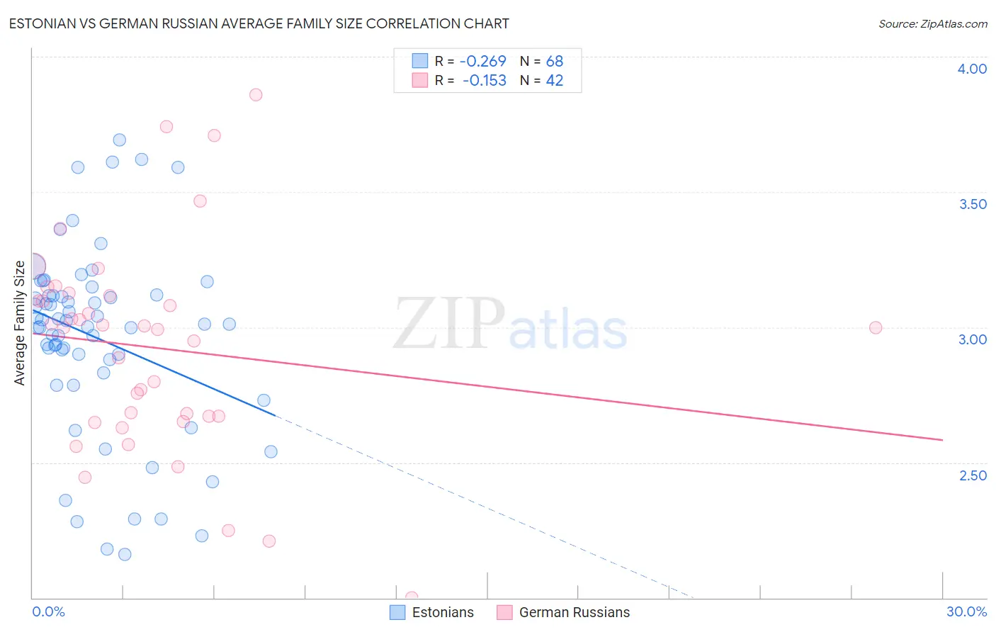 Estonian vs German Russian Average Family Size