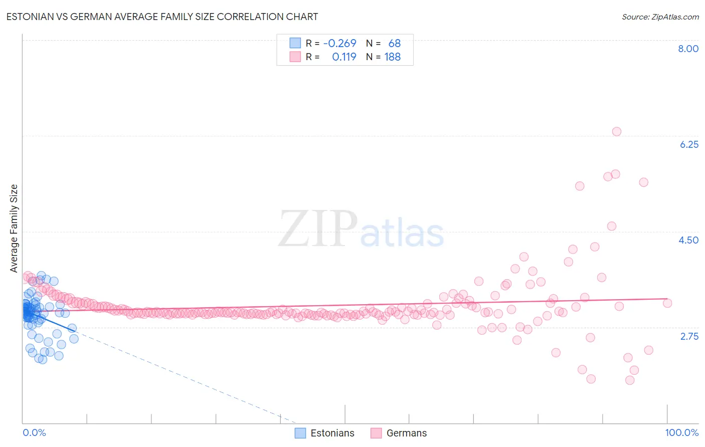 Estonian vs German Average Family Size