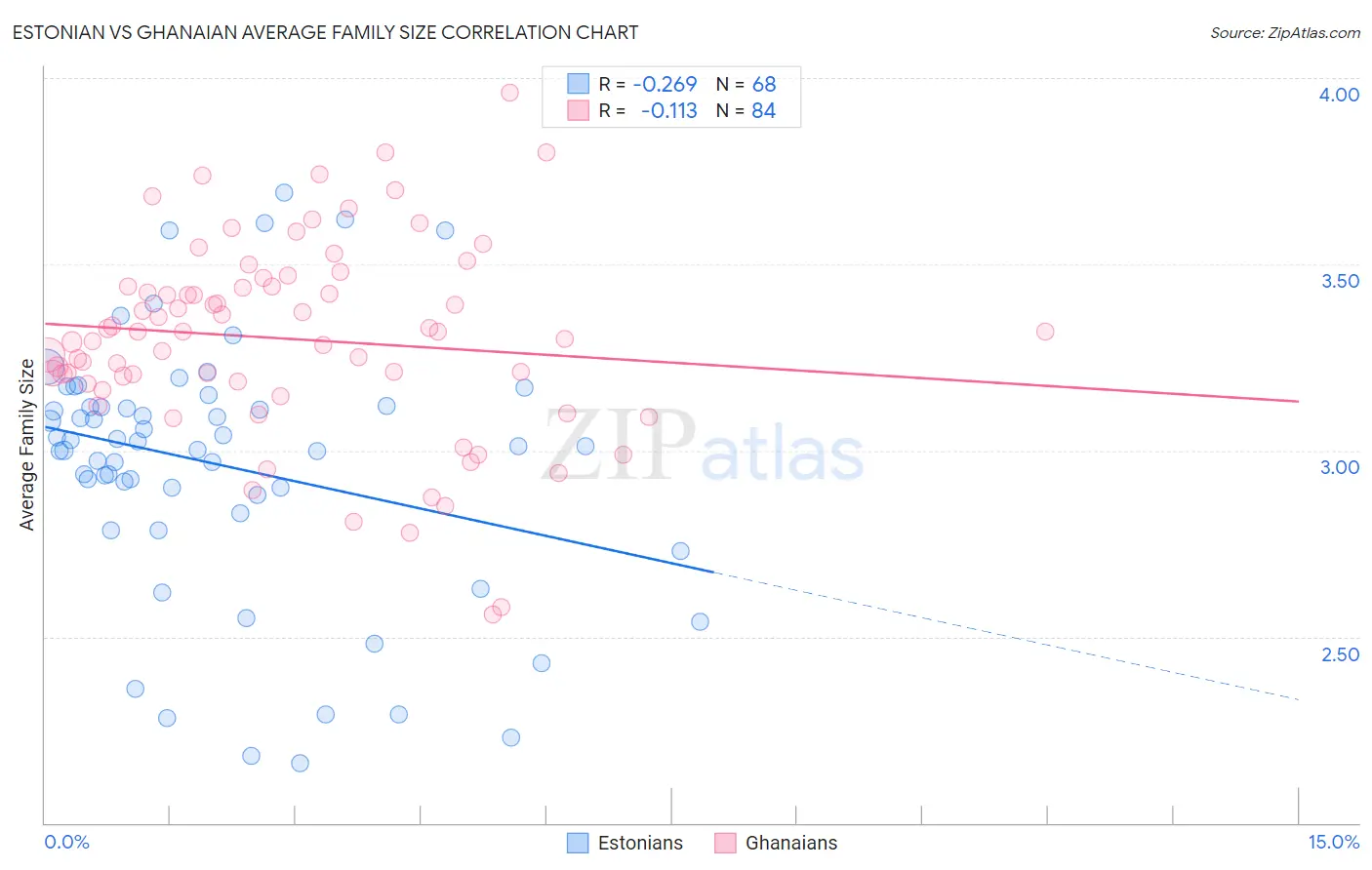Estonian vs Ghanaian Average Family Size
