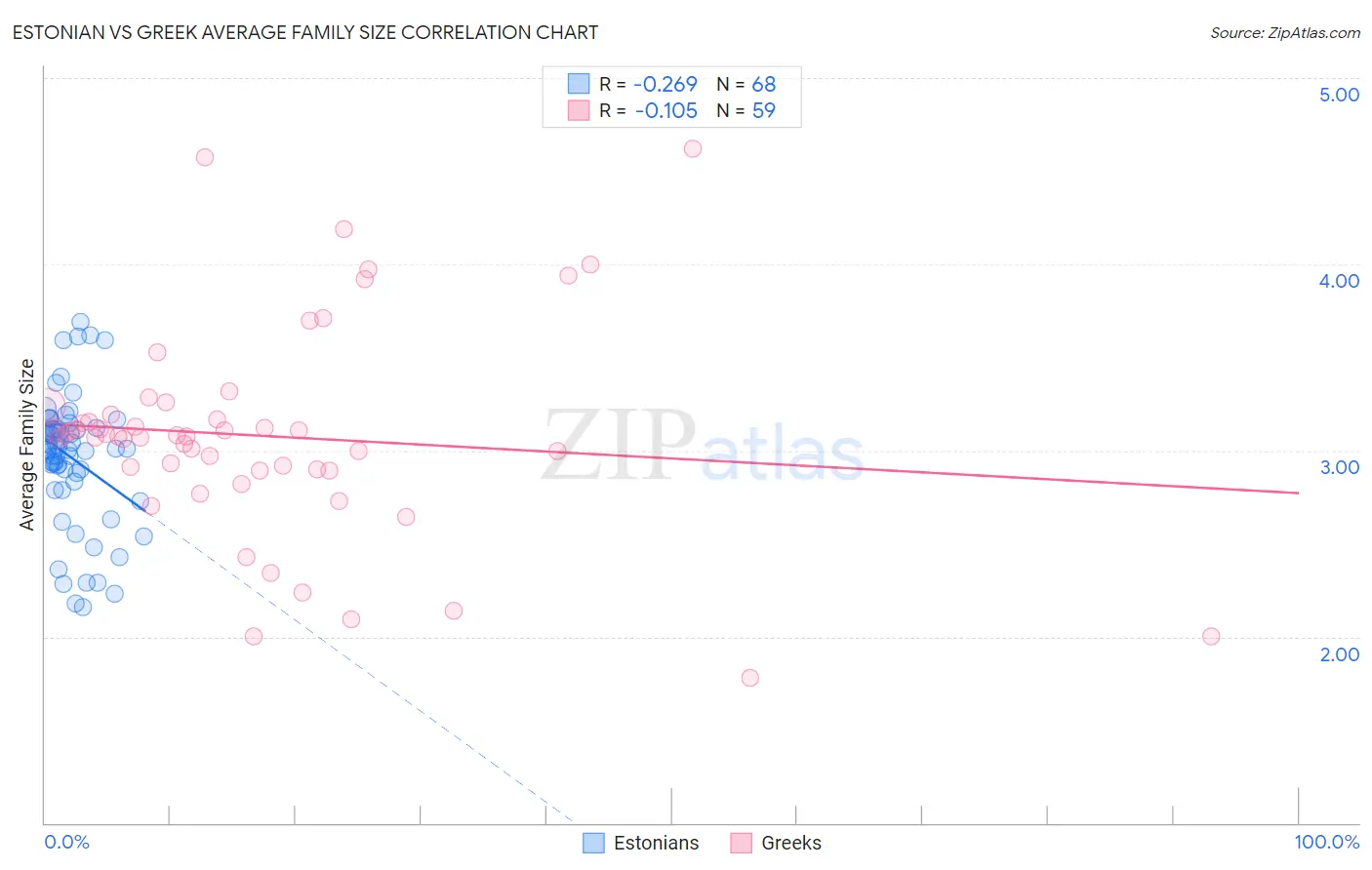 Estonian vs Greek Average Family Size