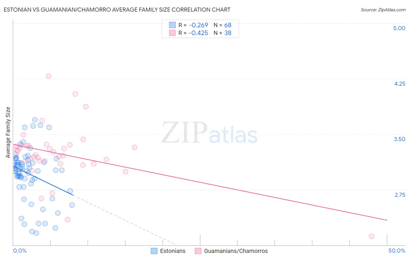Estonian vs Guamanian/Chamorro Average Family Size