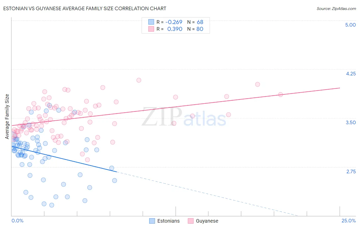 Estonian vs Guyanese Average Family Size