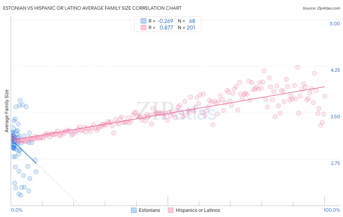 Estonian vs Hispanic or Latino Average Family Size