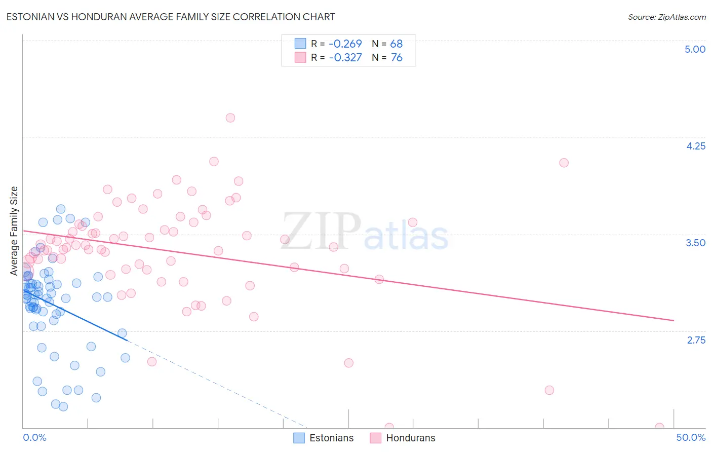 Estonian vs Honduran Average Family Size