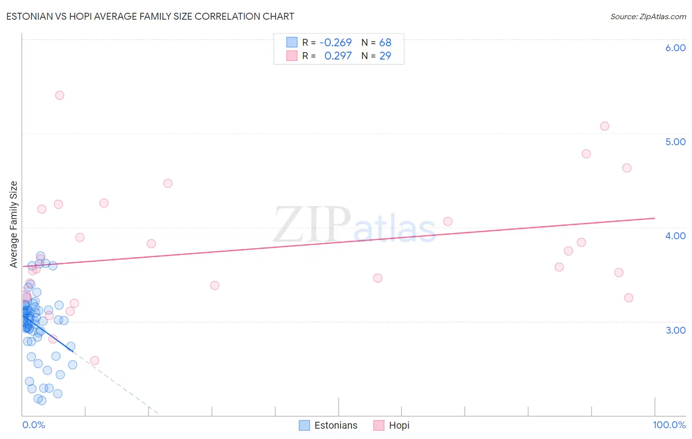 Estonian vs Hopi Average Family Size