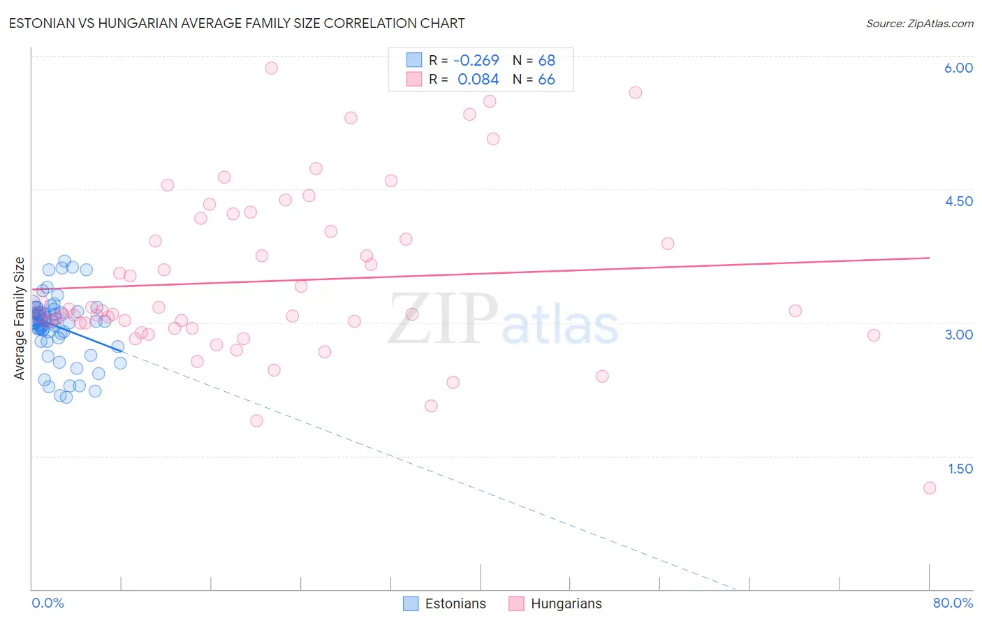 Estonian vs Hungarian Average Family Size