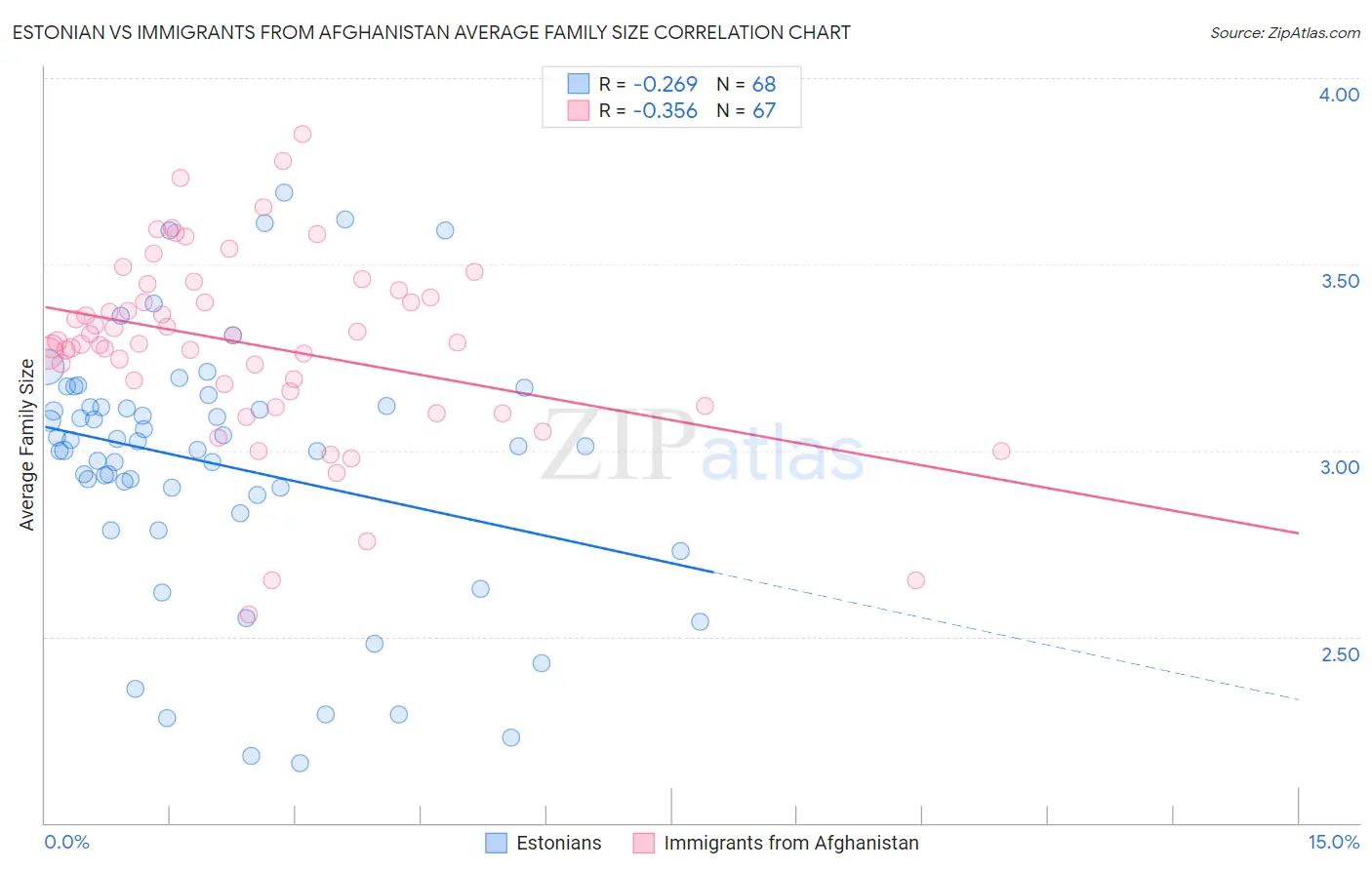 Estonian vs Immigrants from Afghanistan Average Family Size