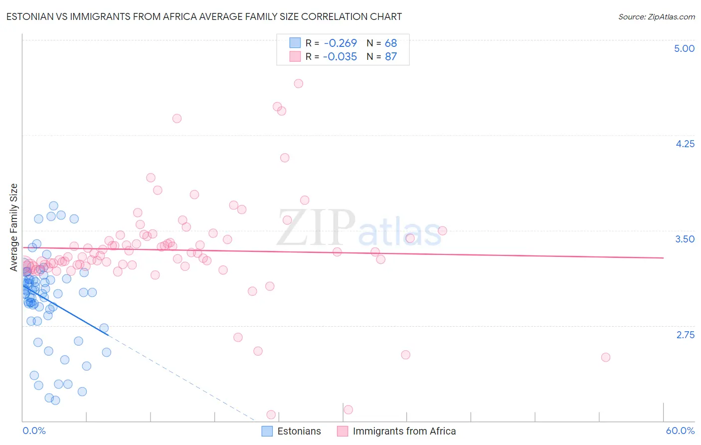 Estonian vs Immigrants from Africa Average Family Size