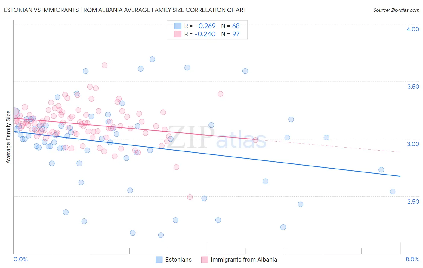 Estonian vs Immigrants from Albania Average Family Size