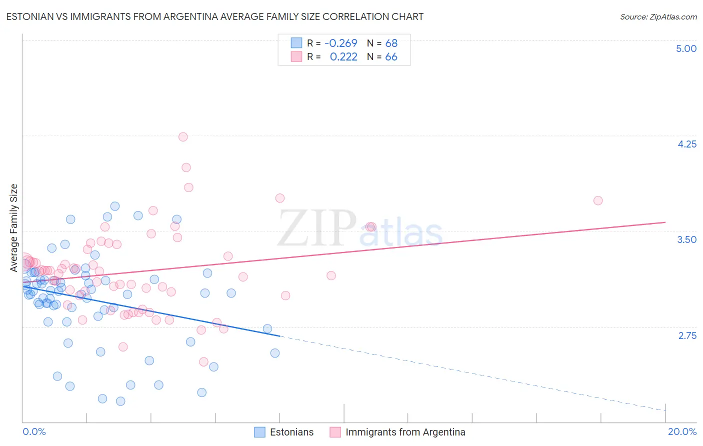 Estonian vs Immigrants from Argentina Average Family Size
