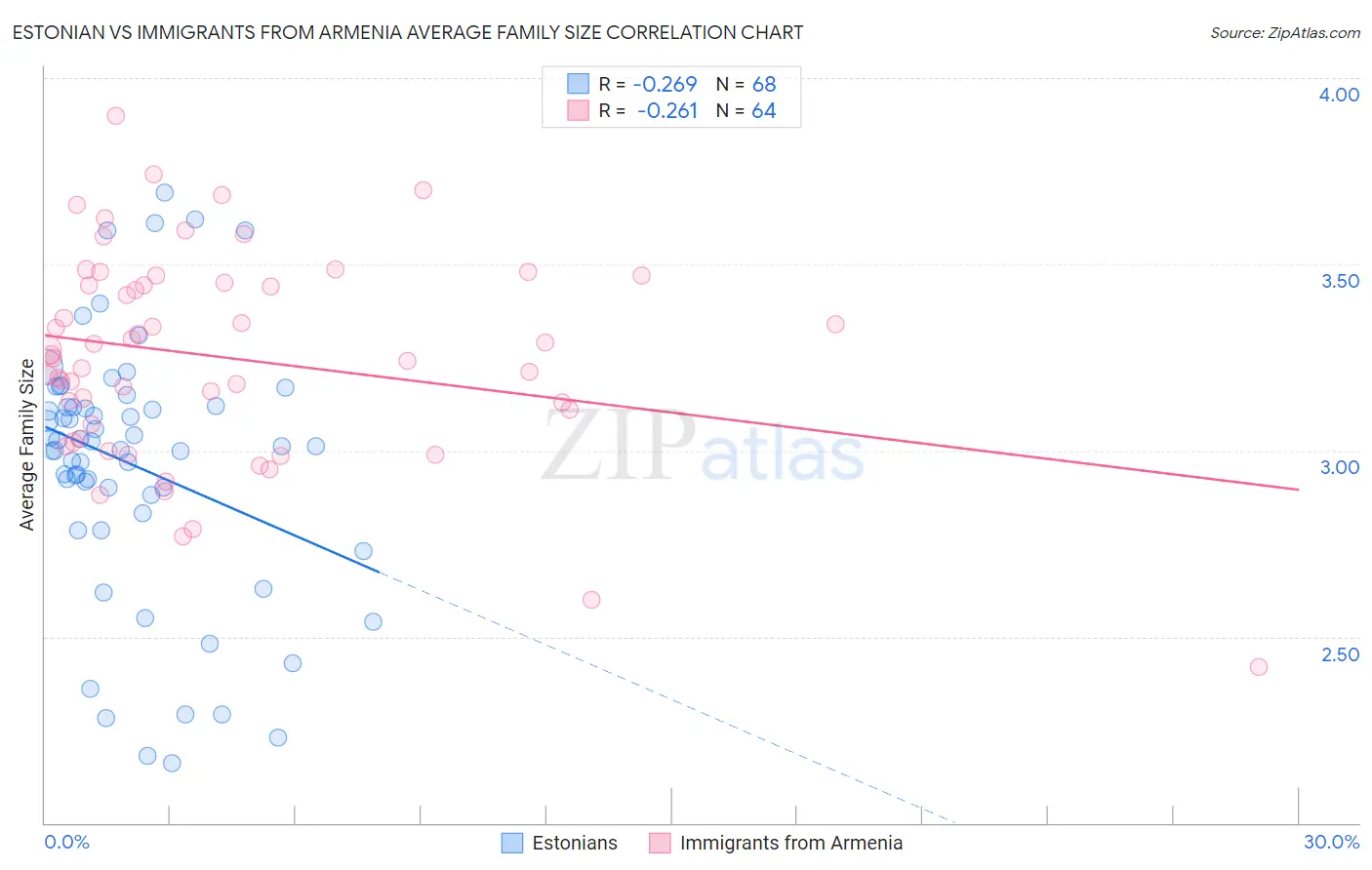 Estonian vs Immigrants from Armenia Average Family Size