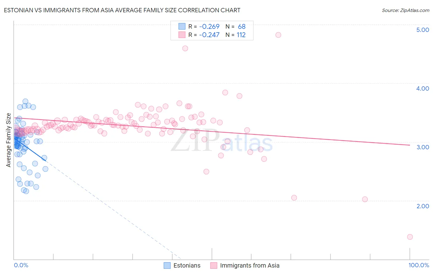 Estonian vs Immigrants from Asia Average Family Size