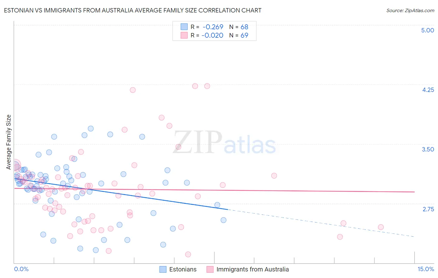 Estonian vs Immigrants from Australia Average Family Size