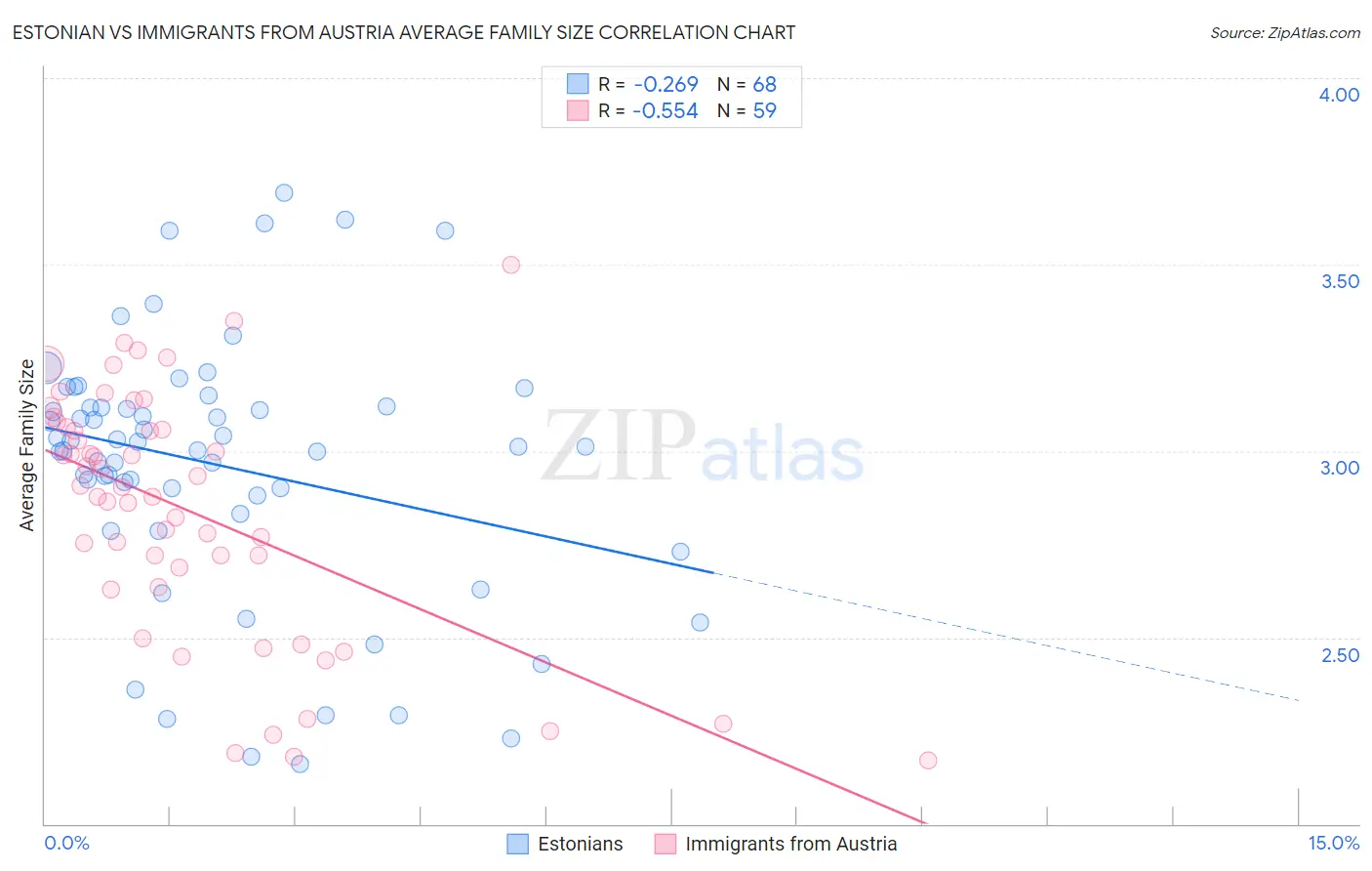 Estonian vs Immigrants from Austria Average Family Size