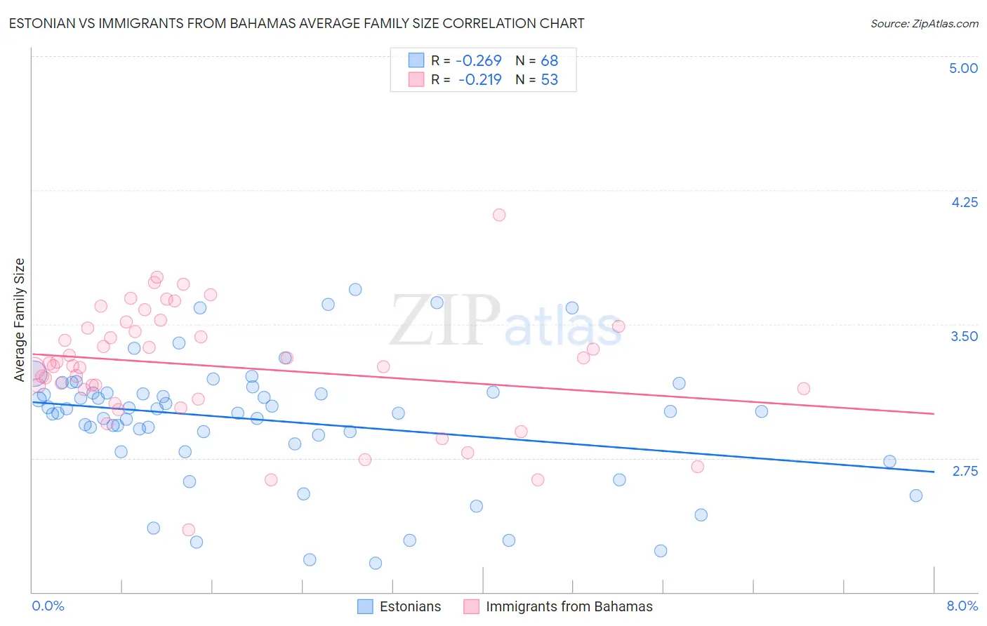 Estonian vs Immigrants from Bahamas Average Family Size