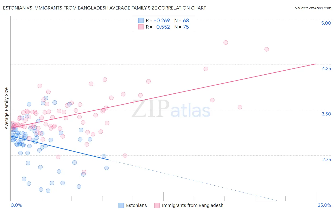Estonian vs Immigrants from Bangladesh Average Family Size