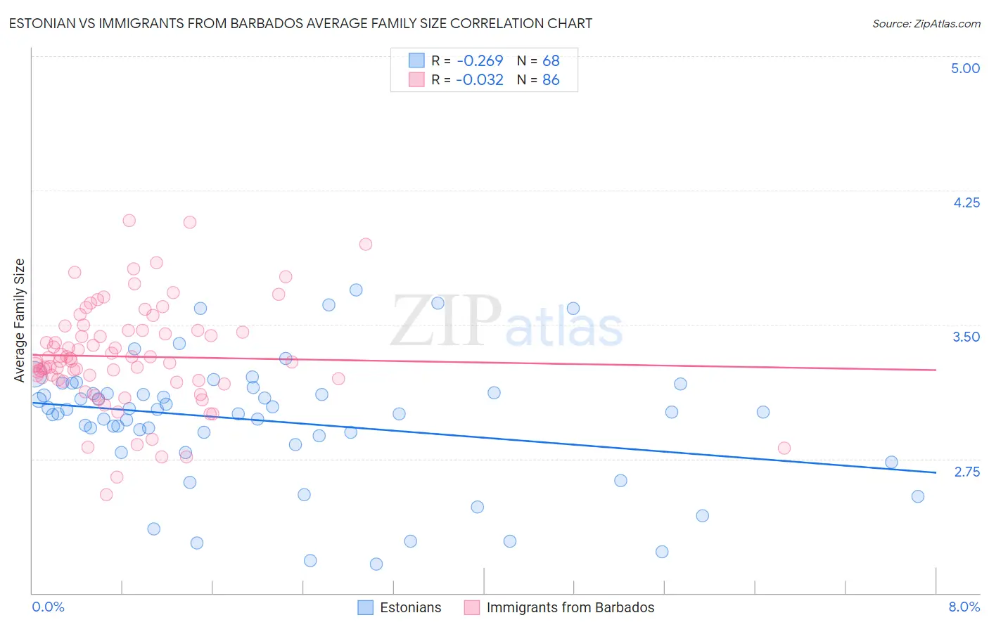 Estonian vs Immigrants from Barbados Average Family Size
