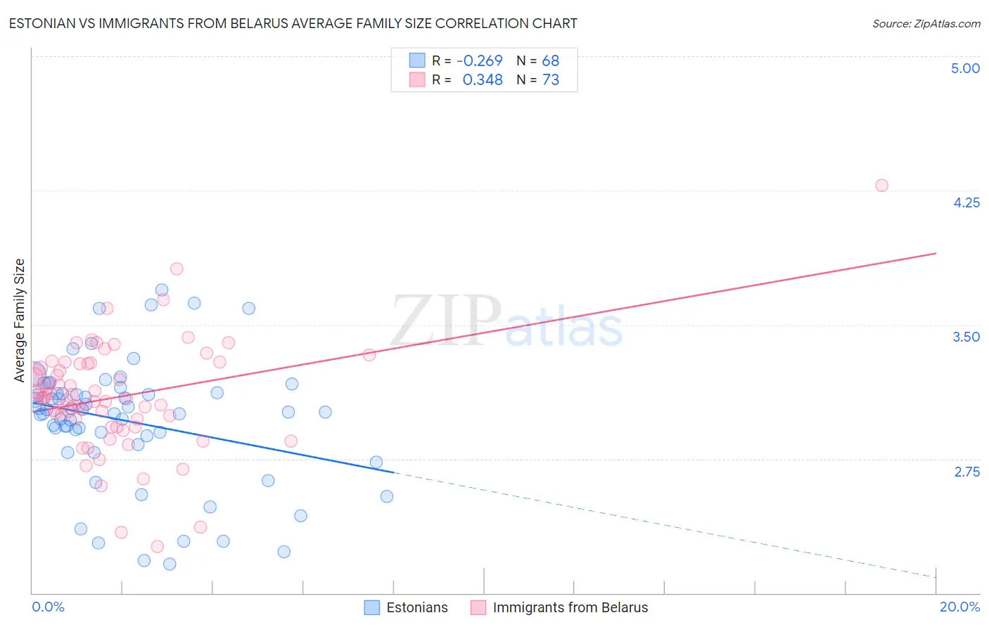 Estonian vs Immigrants from Belarus Average Family Size