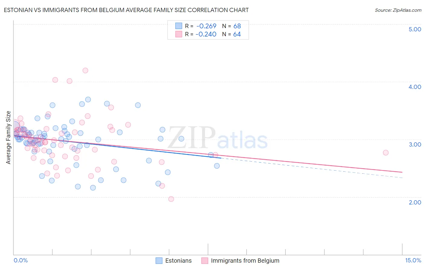 Estonian vs Immigrants from Belgium Average Family Size